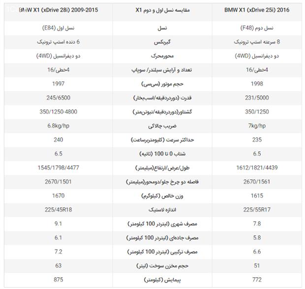 بررسی ب ام و X1 مدل 2016